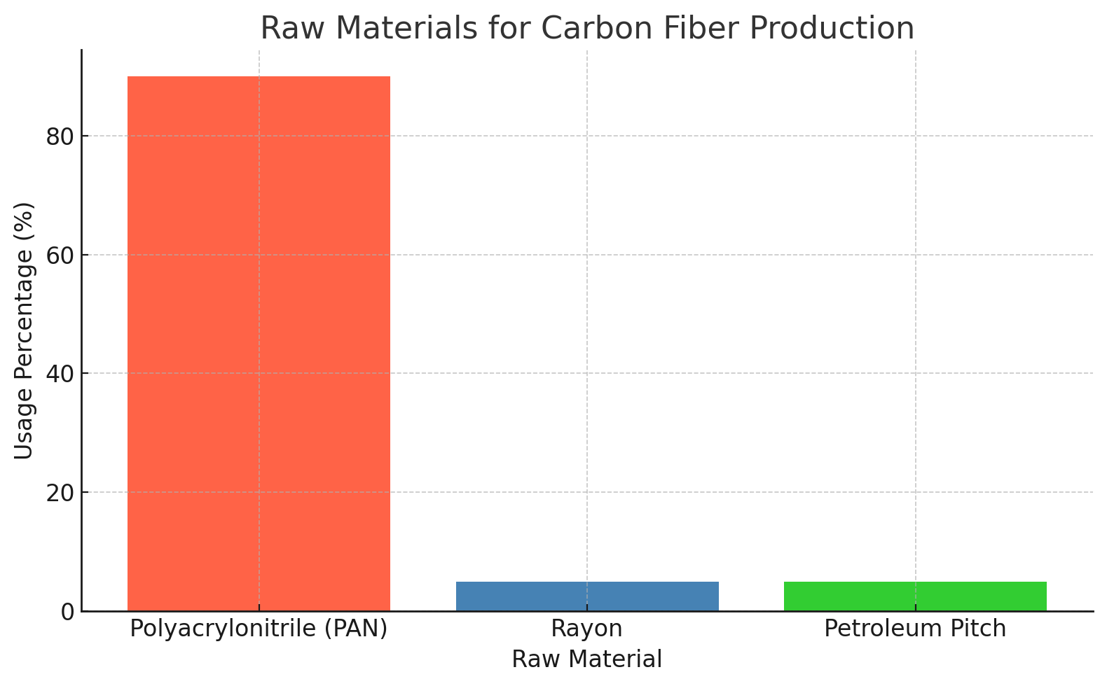 Raw Materials for Carbon Fiber Production