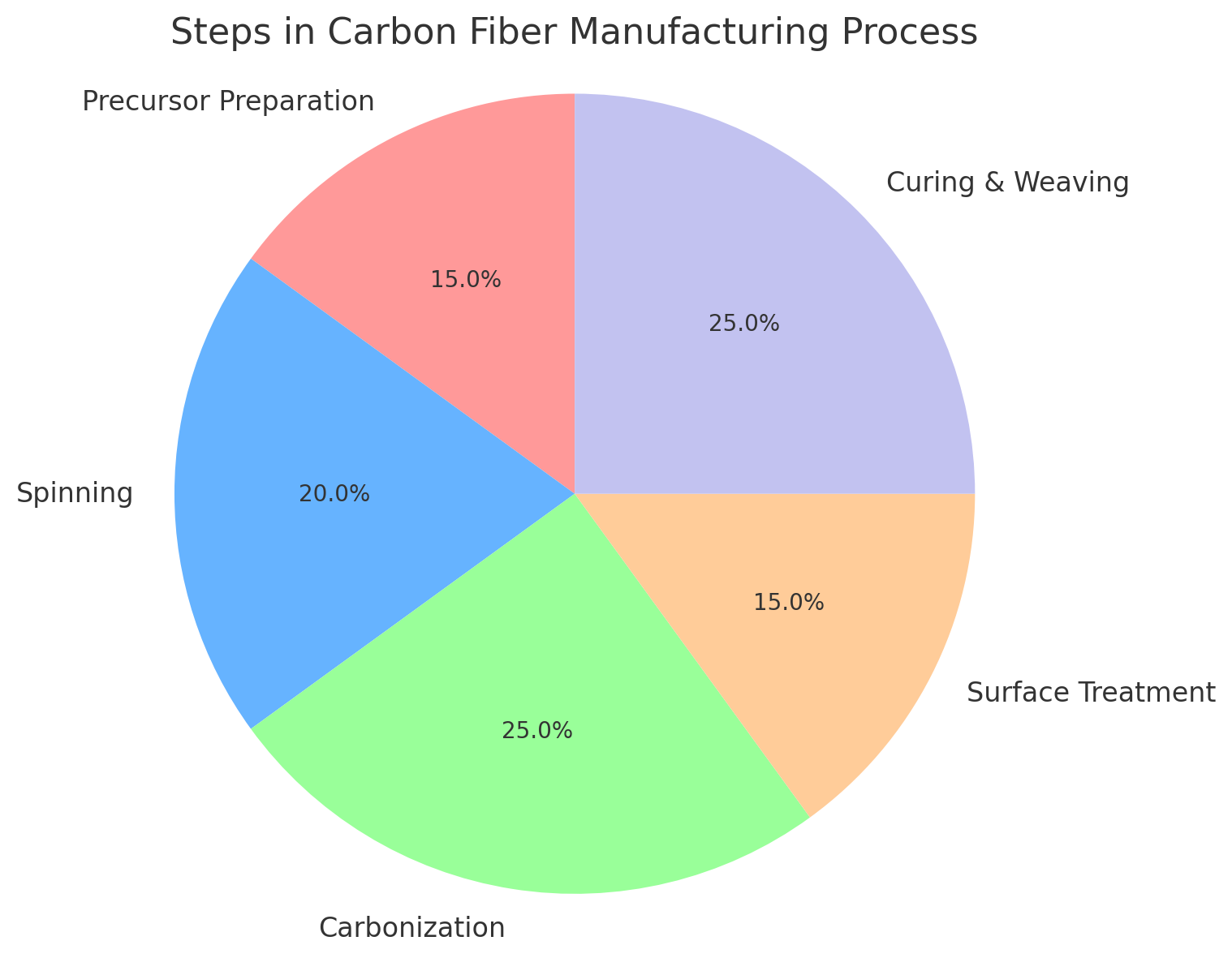 Steps in Carbon Fiber Manufacturing Process