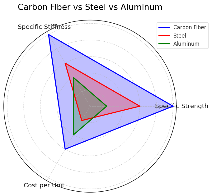 comparing the properties of Carbon Fiber, Steel, and Aluminum