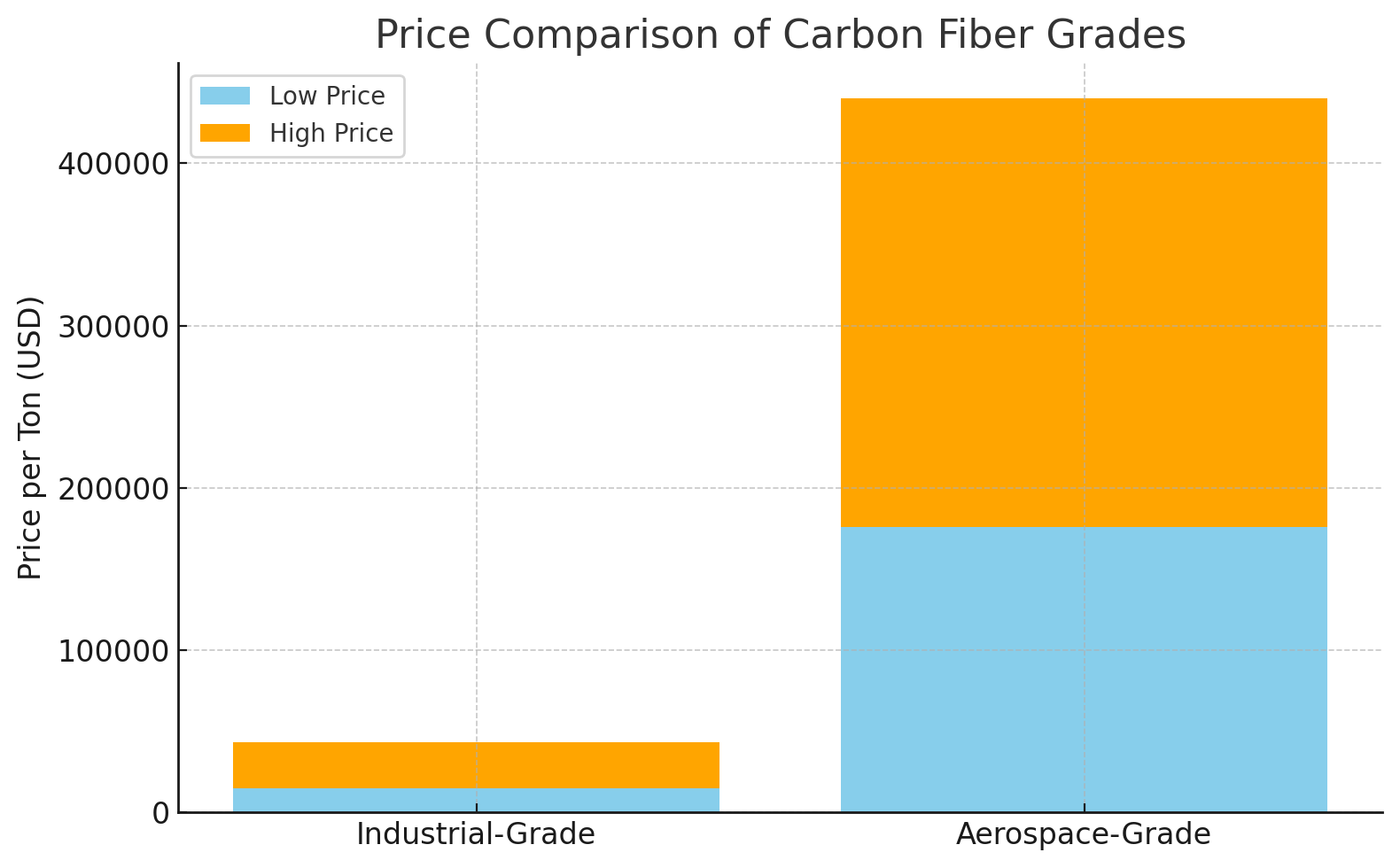 Price Comparison